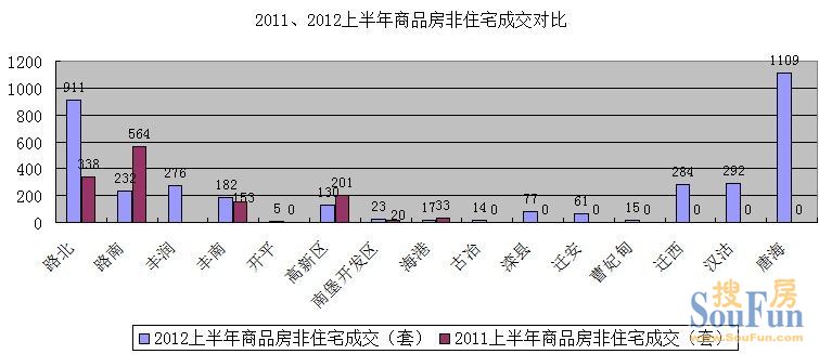 2011、 2012上半年商品房非住宅成交对比