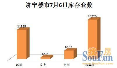 济宁楼市库存28726套 城区库存量占比为74.2%