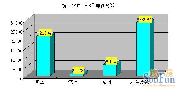 济宁楼市库存28697套城区库存量占比为74.24%