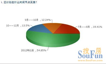 郑州楼市是否回暖引争议 45.15%购房者下半年欲出手