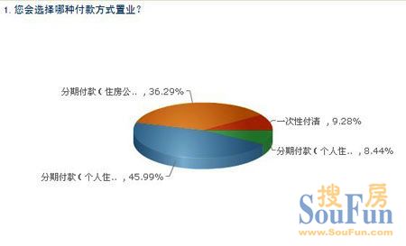 郑州楼市是否回暖引争议 45.15%购房者下半年欲出手