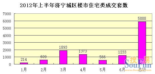 济宁城区上半年共成交5888套均价4353.6元/平