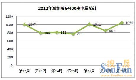 2012年第28周潍坊房天下400来电量分析