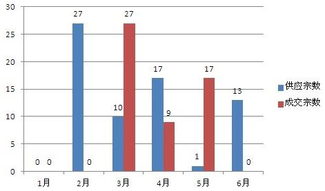 2012年1-6月济南土地供应与成交宗数对比