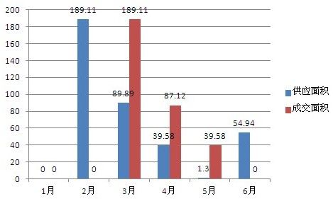 2012年1-6月济南土地供应及成交面积（万平方米）对比