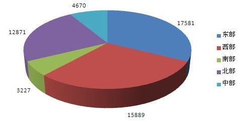 2012年1-6月济南住宅供应量（套数）各区域对比