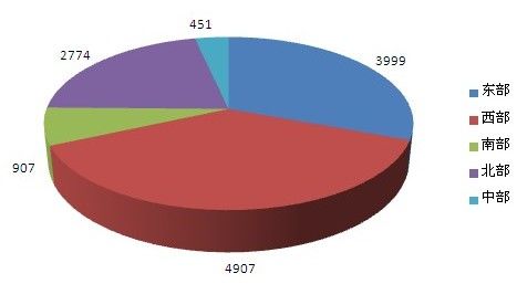 2012年1-6月济南住宅成交量（套数）各区域对比