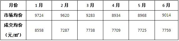 2012年1-6月济南市场均价及成交均价（元/平米）对比