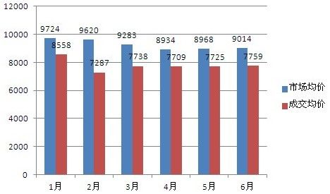 2012年1-6月市场均价及成交均价对比分析