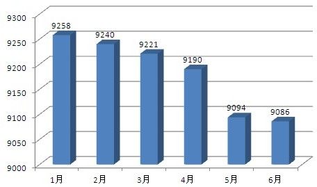 济南1-6月住宅均价（元/平方米）