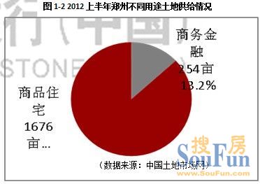 2012上半年郑州不同用途土地供给情况