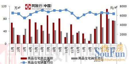 郑州商品住宅上半年价格稳中微涨 供仍过于求