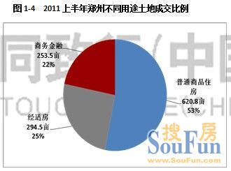 2011上半年郑州不同用途土地成交比例 