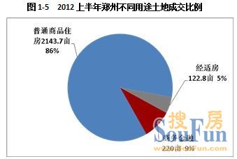 2012上半年郑州不同用途土地成交比例
