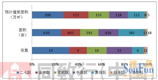 2012上半年郑州成交土地区域分布