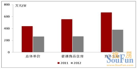 2011上半年与2012上半年郑州土地成交价格对比