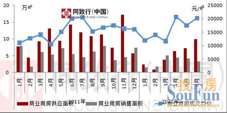 郑州商业用房上半年市场状况 价格猛增销量稍骤减