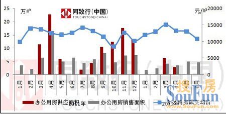 郑州办公用房市场—供求两衰，价格上涨乏力