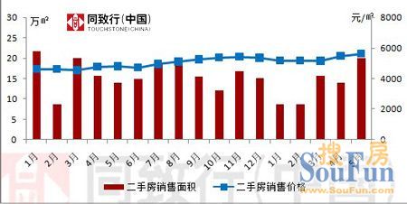 郑州上半年二手房市场量跌价涨 均价同比上涨15.16%