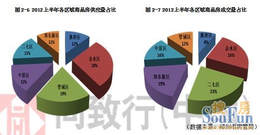 2012上半年各区域商品房供应量、成交量占比