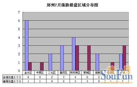 7月郑州房价无暴涨暴跌可能 142大热盘19涨12降