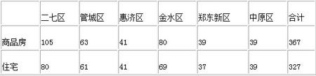 7月30日郑州六区新房网签367套 住宅327套
