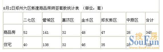 8月2日郑州六区新房网签348套 住宅319套