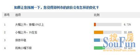 多数网友对于郑州房价下一步的走势持乐观态度