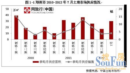 郑州市2010-2012年7月土地市场供应情况