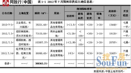 2012年7月郑州市供应土地信息表