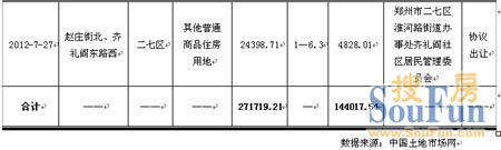 2012年7月郑州市成交土地信息表