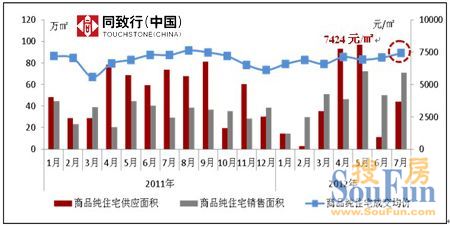 7月郑州商品纯住宅成交71万㎡ 房价暴涨暴跌几率小