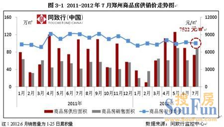 7月郑州楼市：价稳量热 商品房销售均价7522元/平方米