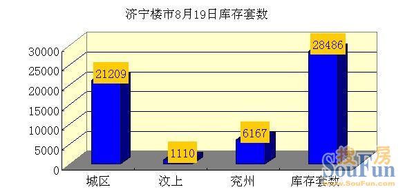济宁楼市库存28566套城区库存量占比为74.45%