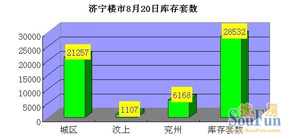 济宁楼市库存28532套 城区库存量占比为74.5%