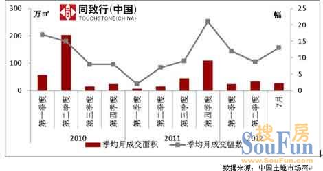 郑州市2010-2012年7月土地市场成交情况