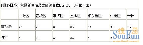 8月20日郑州市六区新房网签268套 住宅249套