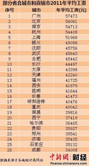 26城市广州排11城市超水平 郑州倒数第四