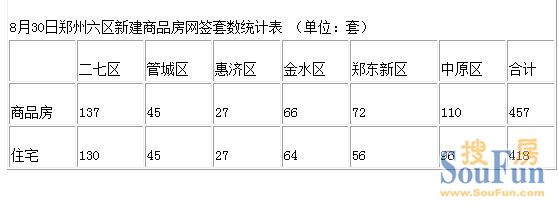 8月30日郑州市六区新房网签457套 住宅418套