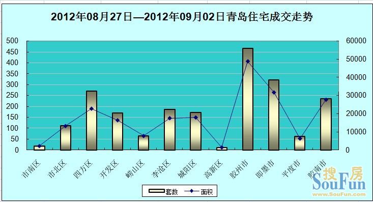 图表3(2012.08.27—2012.09.02)青岛住宅区域成交走势