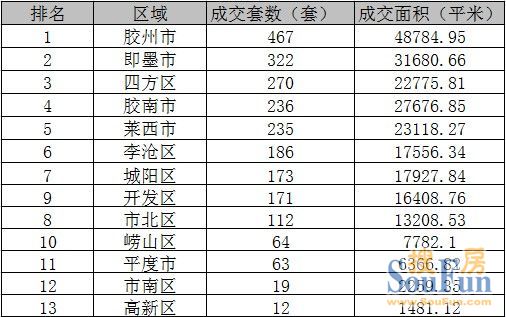图表4(2012.08.27—2012.09.02)青岛住宅区域成交统计