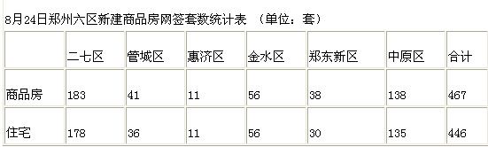 8月24日郑州六区新建商品房网签套数统计表