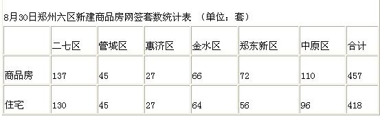 8月30日郑州六区新建商品房网签套数统计表