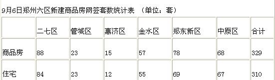 9月6日郑州六区新建商品房网签套数统计表 