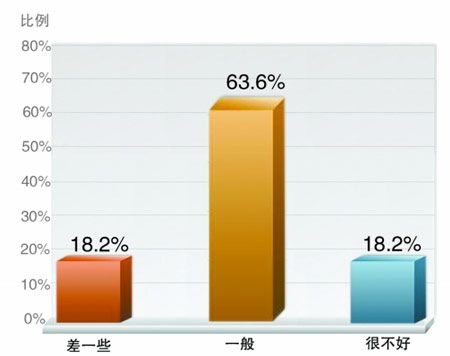 郑州楼市调研报告显示 七成开发商反映看房人数减少