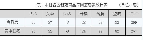 9月17日长沙住宅统计:
