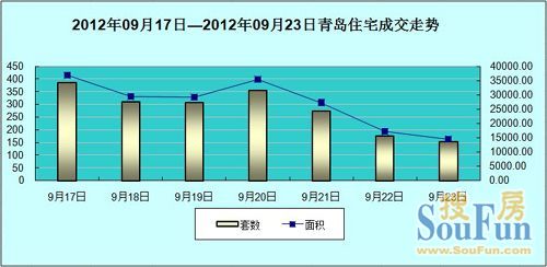 （2012.09.17—2012.09.23）青岛每日住宅网签量走势