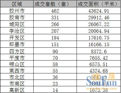 (2012.09.17—2012.09.23)青岛住宅区域成交统计