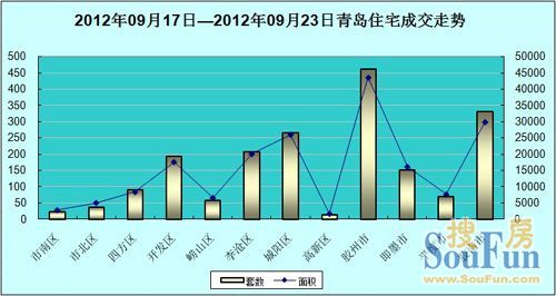 (2012.09.17—2012.09.23)青岛住宅区域成交走势