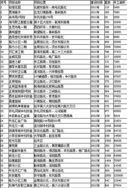 郑州市市区公共租赁住房分布情况公示